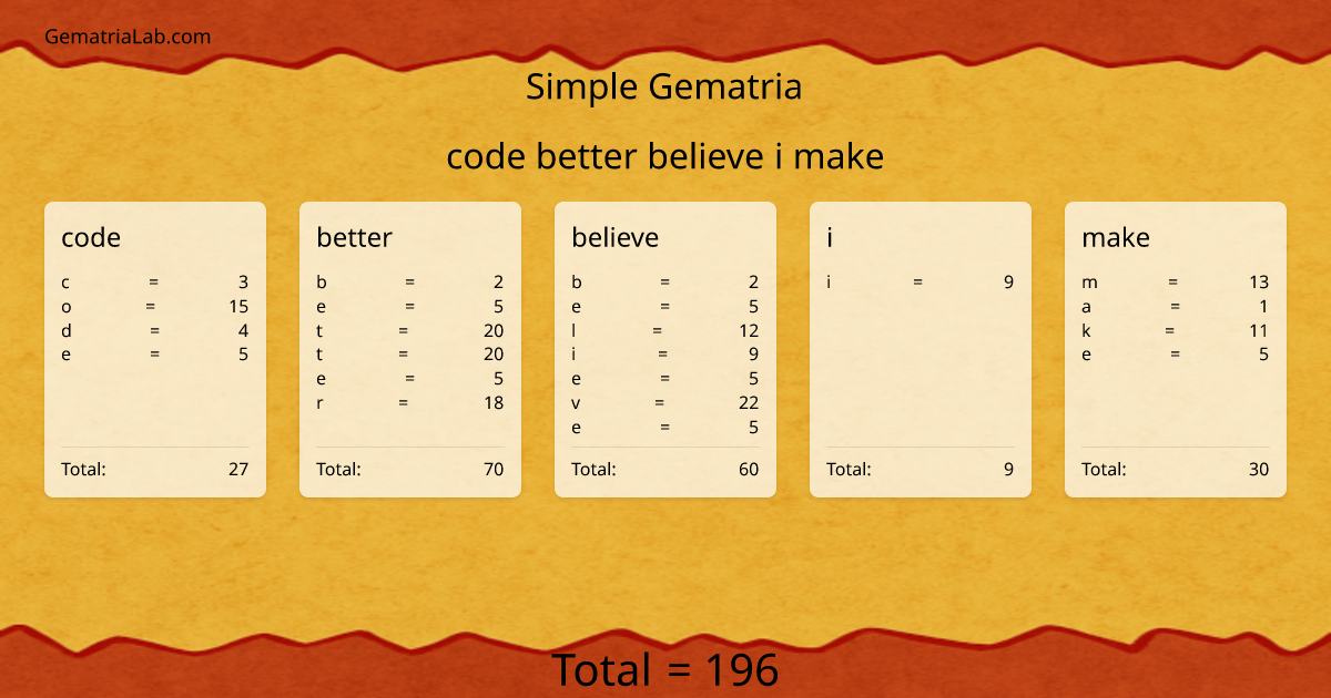 code better believe i make in simple Gematria